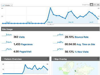 screenshot of a graph showing an increase in website visitors